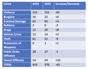 A table shows crime statistics for 2024 and 2025 with categories like violence, burglary, and theft. The total crimes drop from 419 in 2024 to 376 in 2025, a decrease of 43.